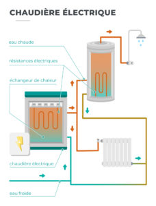 Fonctionnement chaudière électrique
